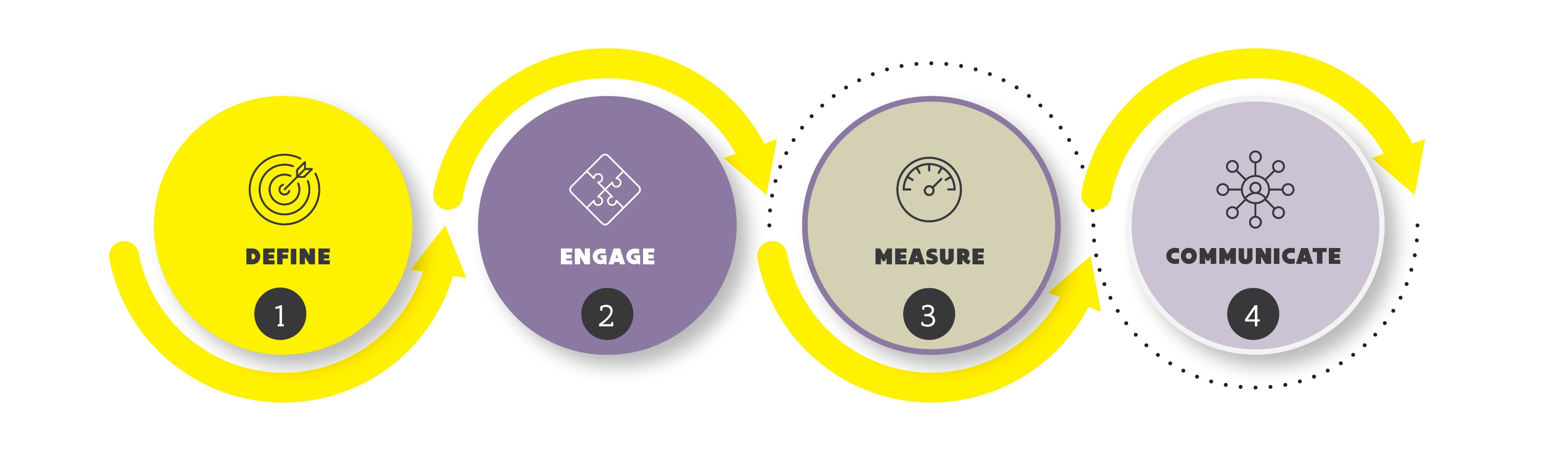 phases of the 4 steps impact methodology